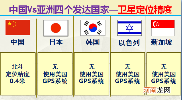 大数据对比中国和亚洲仅有的四个发达国家 中国同发达国家的差距