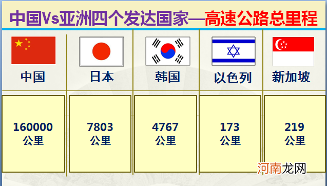 大数据对比中国和亚洲仅有的四个发达国家 中国同发达国家的差距