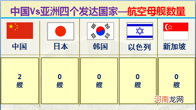 大数据对比中国和亚洲仅有的四个发达国家 中国同发达国家的差距