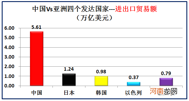 大数据对比中国和亚洲仅有的四个发达国家 中国同发达国家的差距