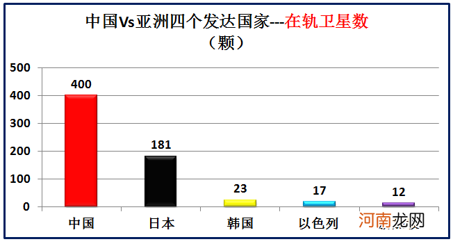 大数据对比中国和亚洲仅有的四个发达国家 中国同发达国家的差距