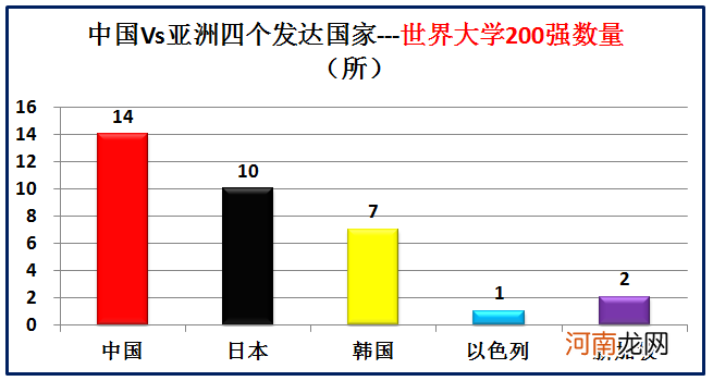 大数据对比中国和亚洲仅有的四个发达国家 中国同发达国家的差距