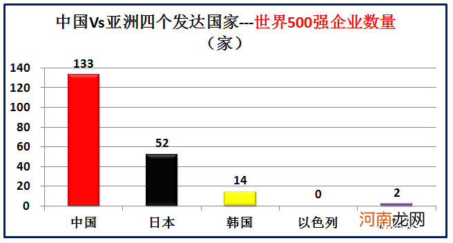 大数据对比中国和亚洲仅有的四个发达国家 中国同发达国家的差距