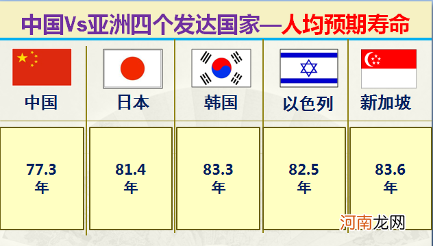 大数据对比中国和亚洲仅有的四个发达国家 中国同发达国家的差距