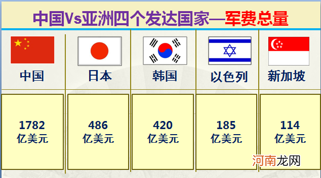 大数据对比中国和亚洲仅有的四个发达国家 中国同发达国家的差距