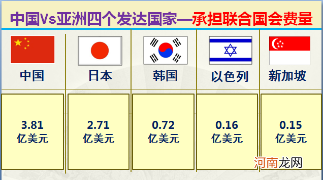 大数据对比中国和亚洲仅有的四个发达国家 中国同发达国家的差距