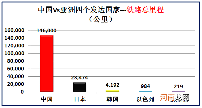 大数据对比中国和亚洲仅有的四个发达国家 中国同发达国家的差距