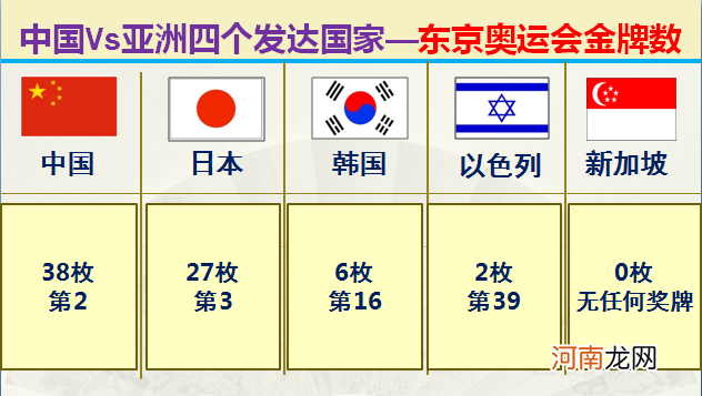 大数据对比中国和亚洲仅有的四个发达国家 中国同发达国家的差距