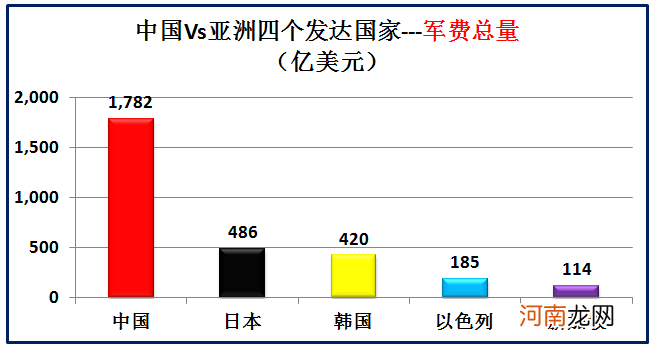 大数据对比中国和亚洲仅有的四个发达国家 中国同发达国家的差距