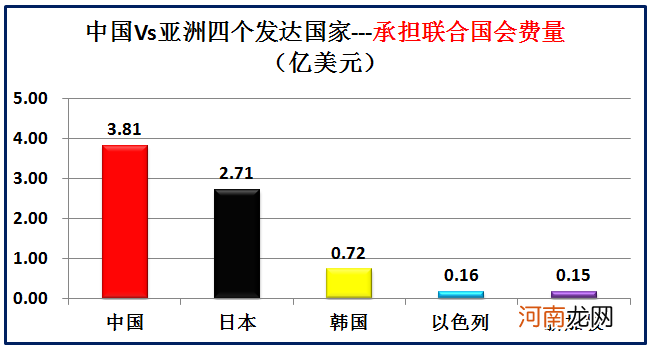 大数据对比中国和亚洲仅有的四个发达国家 中国同发达国家的差距