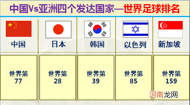 大数据对比中国和亚洲仅有的四个发达国家 中国同发达国家的差距