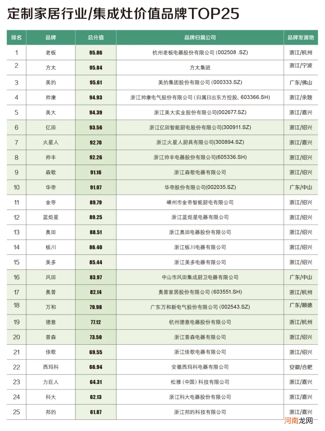 暨集成灶价值品牌TOP25榜单发布 集成灶品牌推荐榜