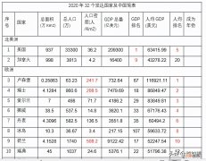 全球32个发达国家的简况及分析结论 全球32个发达国家排名