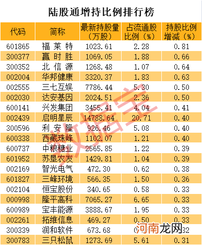 “插座大王”盘中逼近跌停 高瓴、社保踩雷！北向资金最新增仓榜出炉