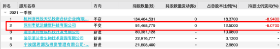 股民懵了！大股东清仓式减持35亿 浮盈超10亿！一度大跌超7%