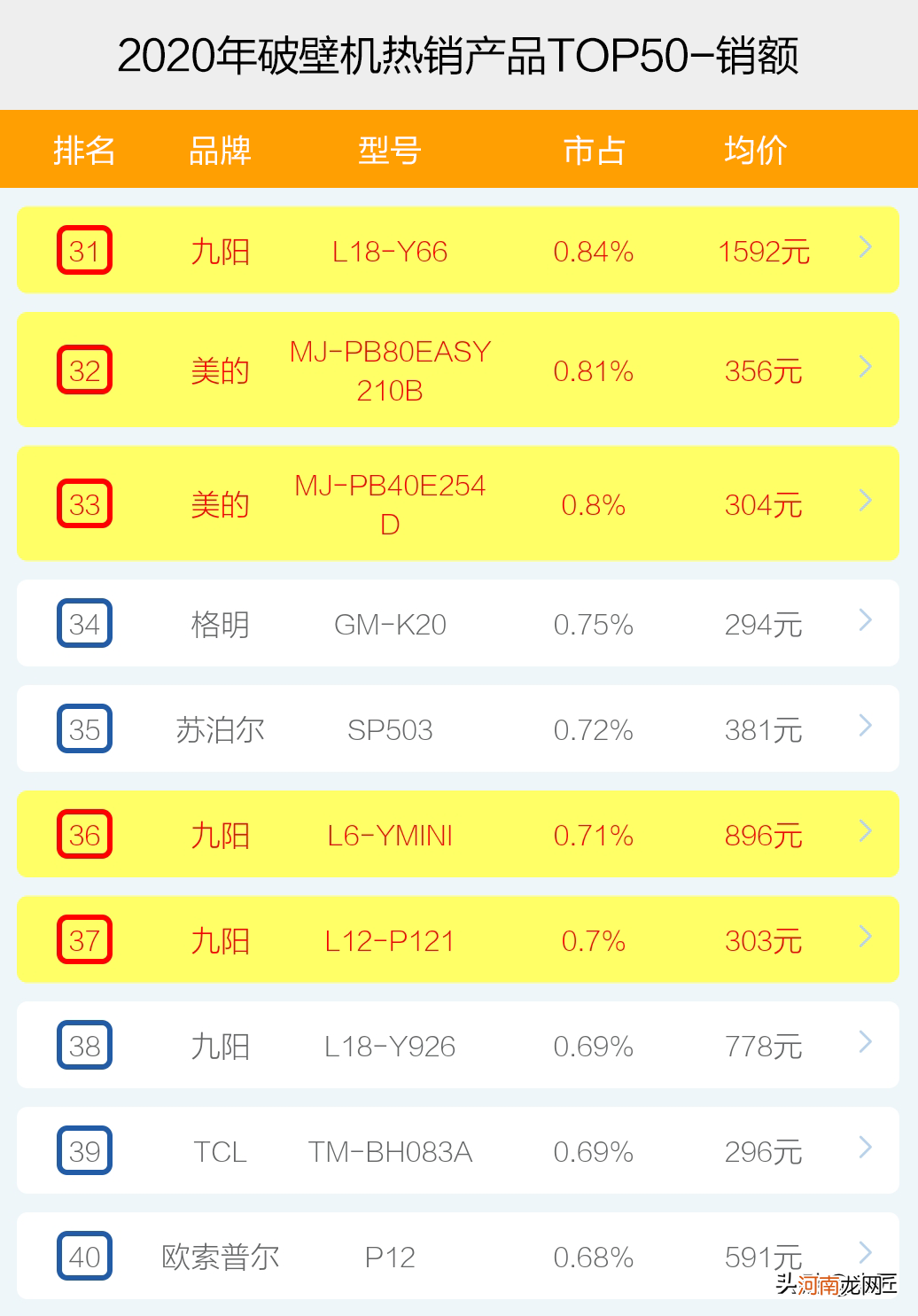 破壁机哪个牌子好怎么选？2020年破壁机品牌销售排行榜透秘