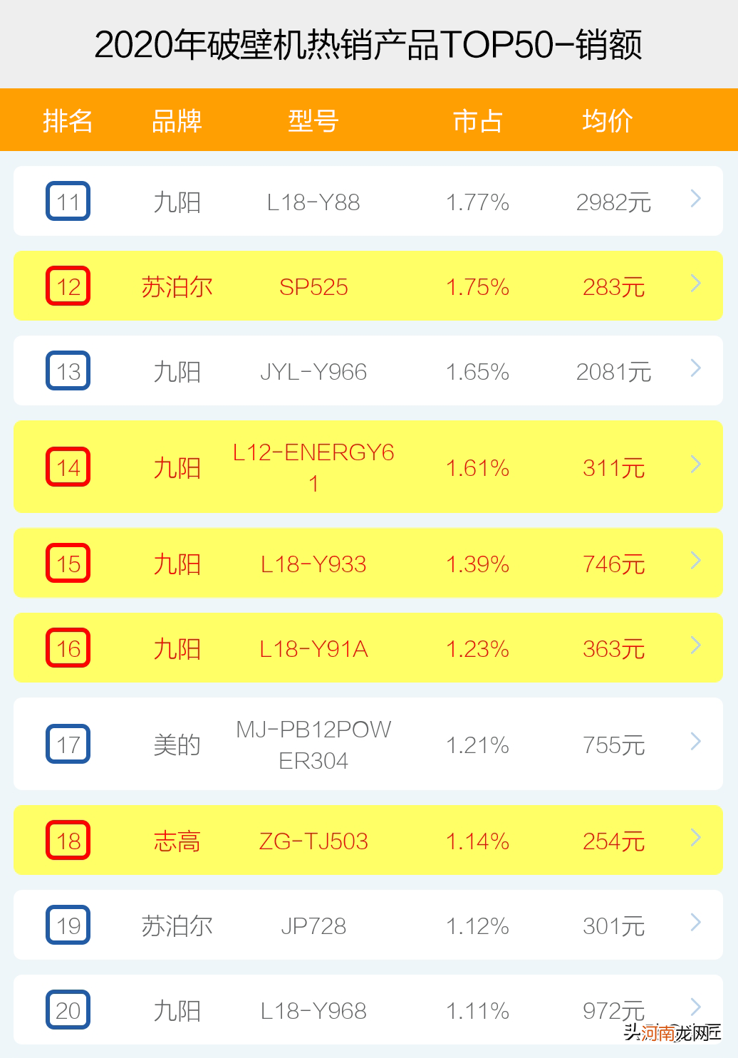 破壁机哪个牌子好怎么选？2020年破壁机品牌销售排行榜透秘