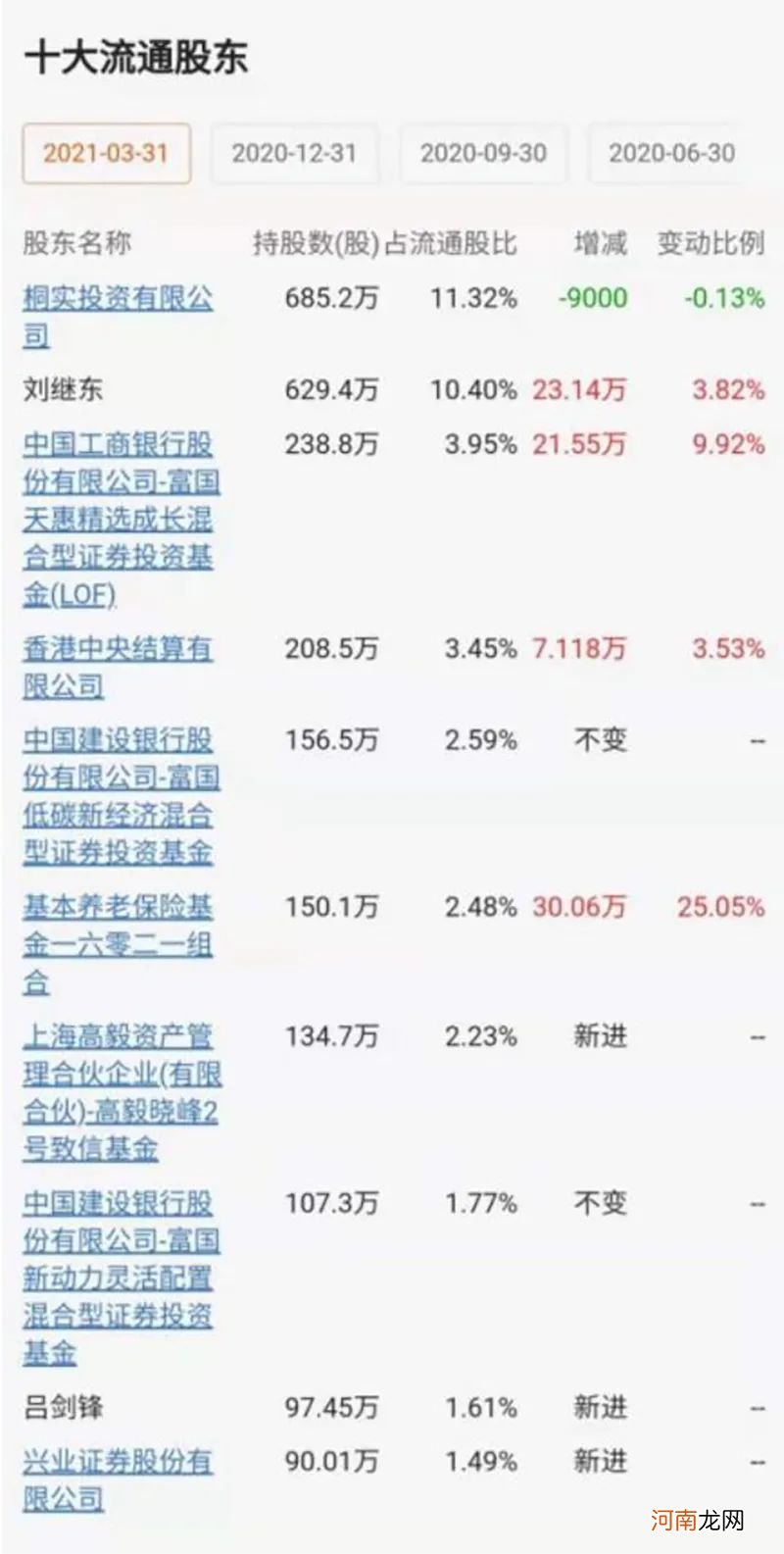 一个月上涨近60%！邓晓峰大举杀入 机构抱团抢筹 什么赛道这么火？