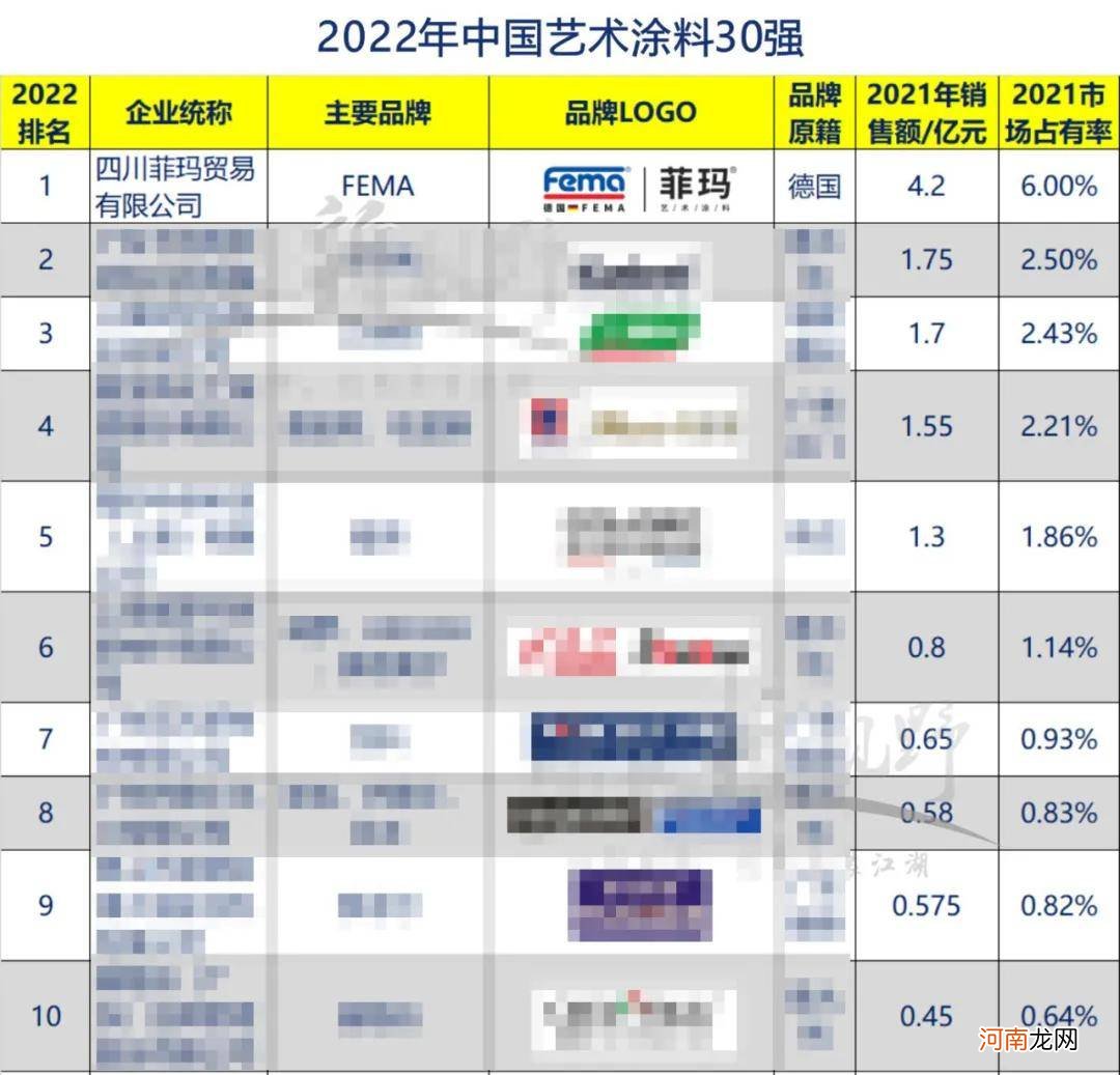 艺涂装丨秣马厉兵，菲玛继续领衔中国艺术涂料十大品牌