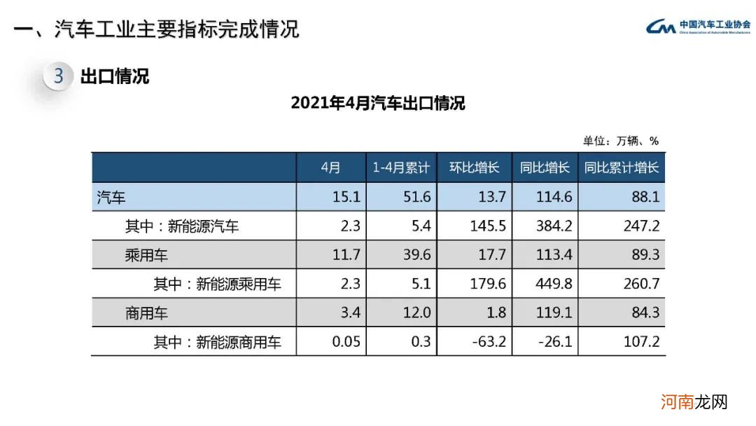 中汽协：4月份汽车销量同比增长8.6% 新能源汽车销量增长180.3%
