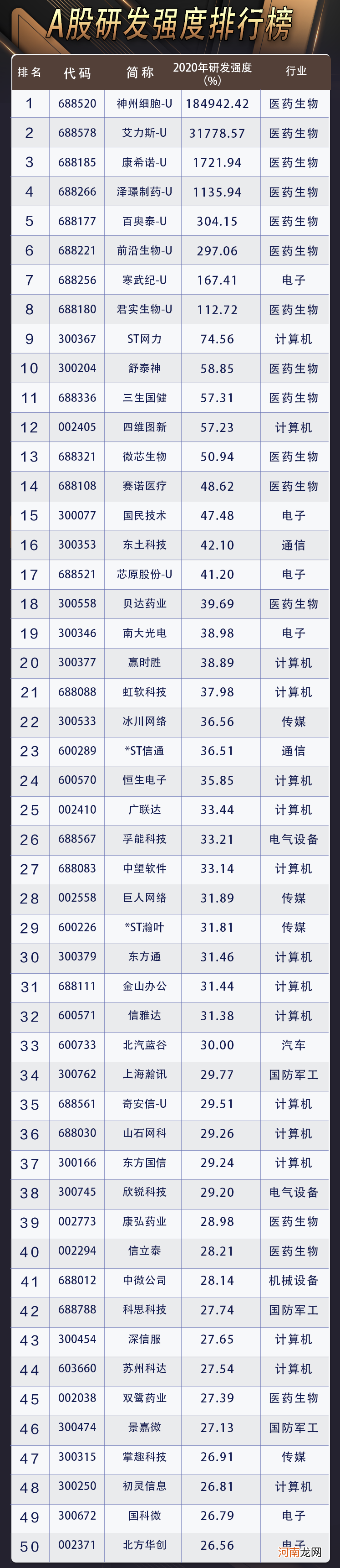 A股研发榜：全国超四成研发经费用在A股 投1元带来4元净利 总额超5省GDP