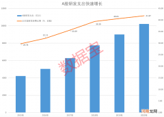 A股研发榜：全国超四成研发经费用在A股 投1元带来4元净利 总额超5省GDP