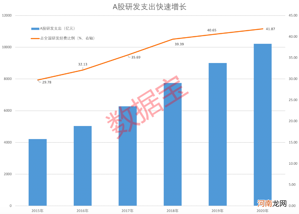 A股研发榜：全国超四成研发经费用在A股 投1元带来4元净利 总额超5省GDP