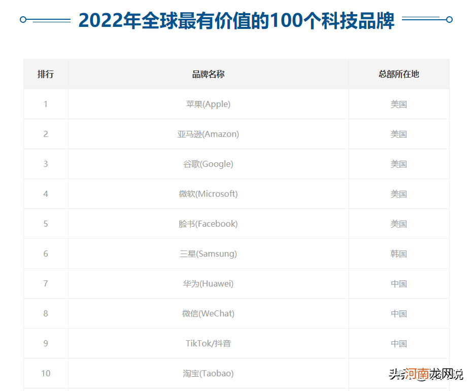 2022年全球前十大科技品牌：美国占5个，中国占4个，韩国占1个