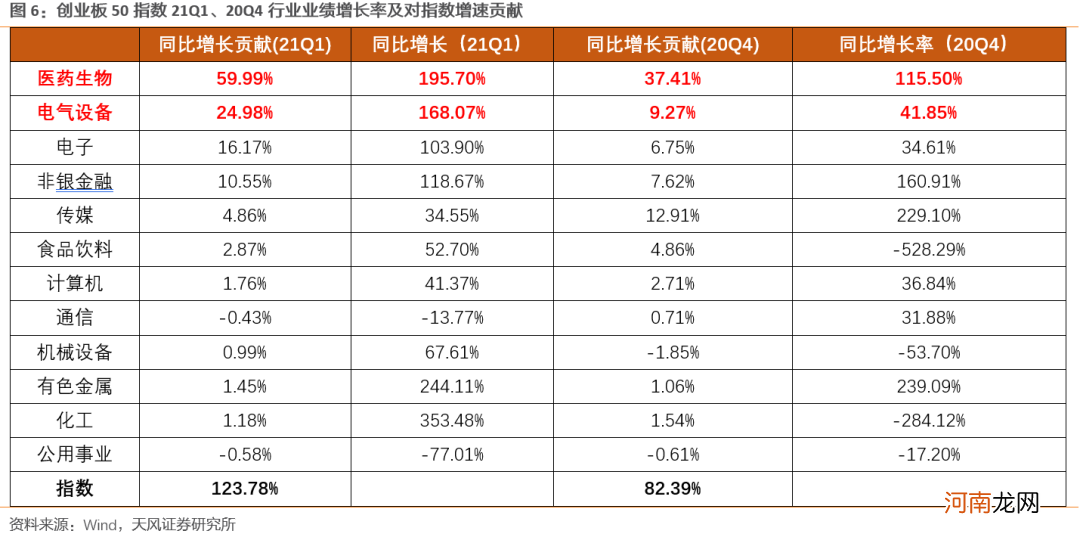 天风策略:短期内创业板50景气度有望继续走强