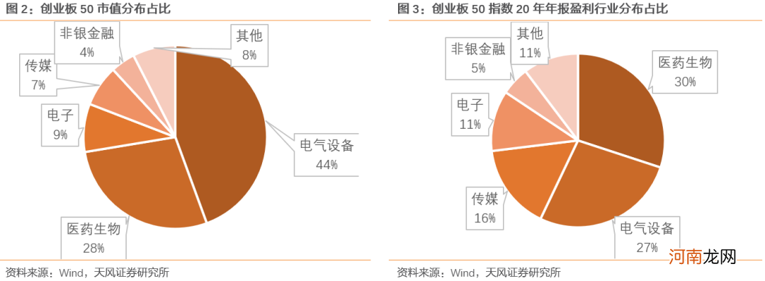 天风策略:短期内创业板50景气度有望继续走强