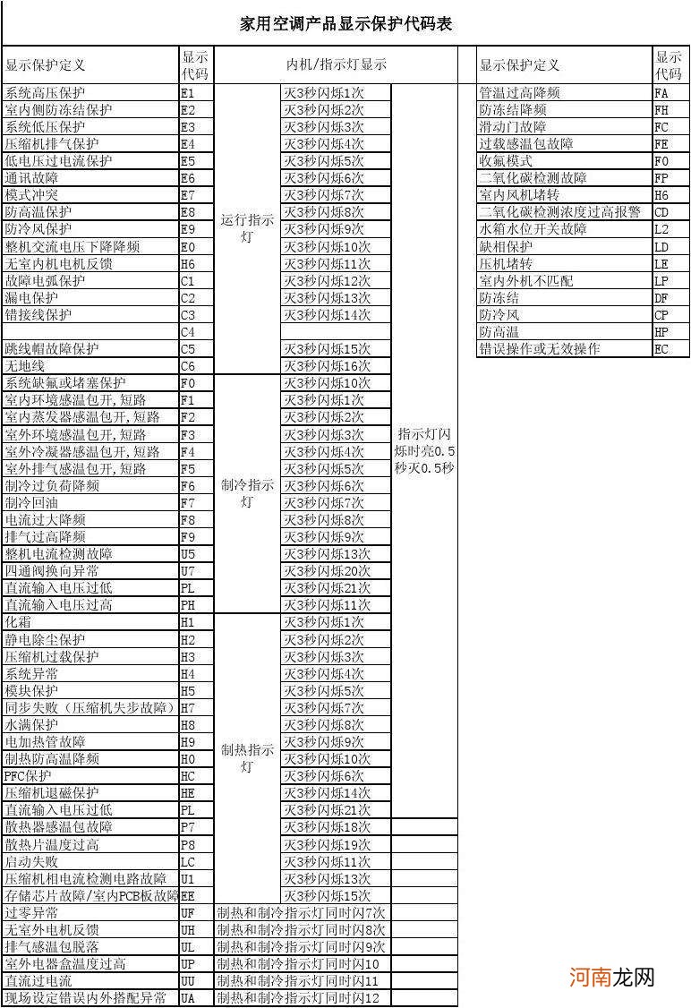 美的空调故障代码e5 美的风管机故障代码e5