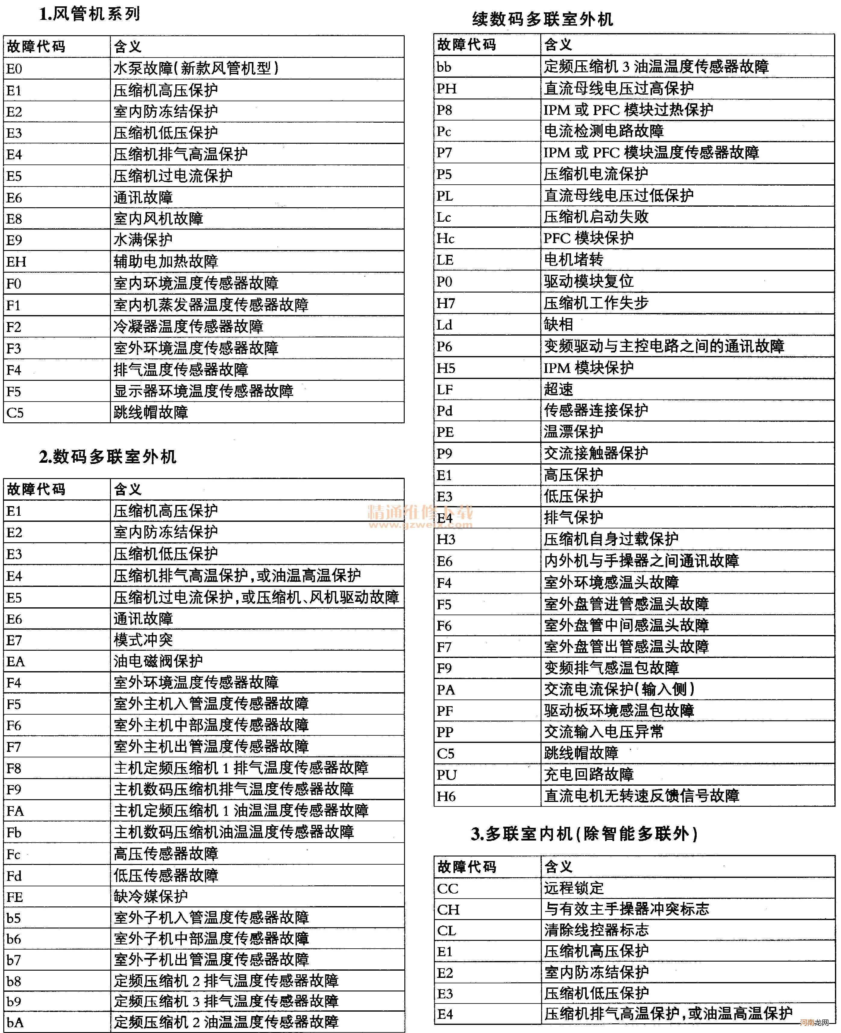 美的空调故障代码p7 美的空调故障码大全P7