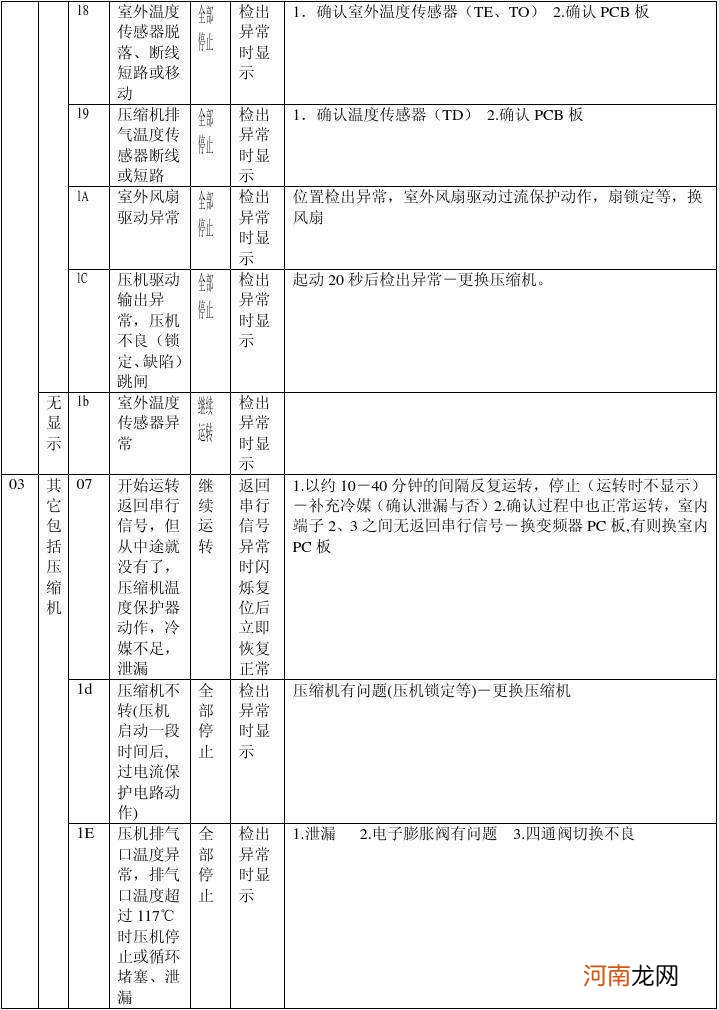 三菱空调故障代码p8 三菱电机6603故障代码