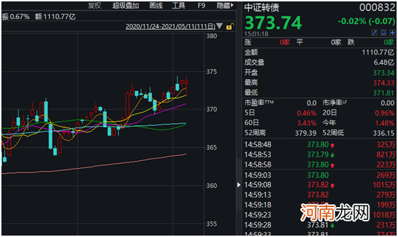 疯狂！价格3天翻倍、成交额激增超1000倍 可转债妖风又起？机构火线解读