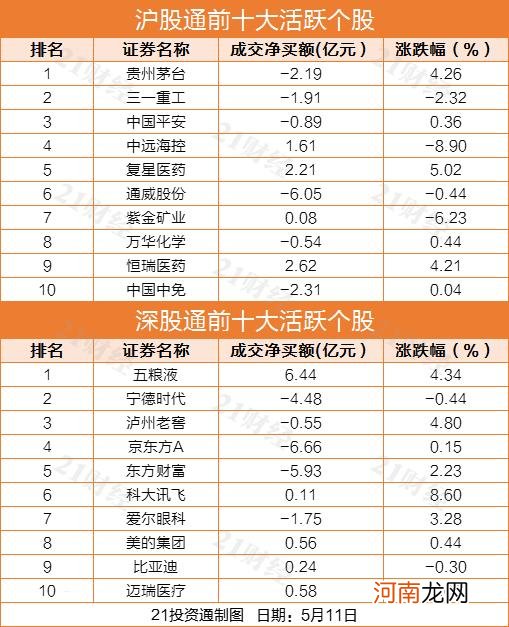 北向资金创一个半月最大净卖出 五粮液逆市获净买入6.44亿元