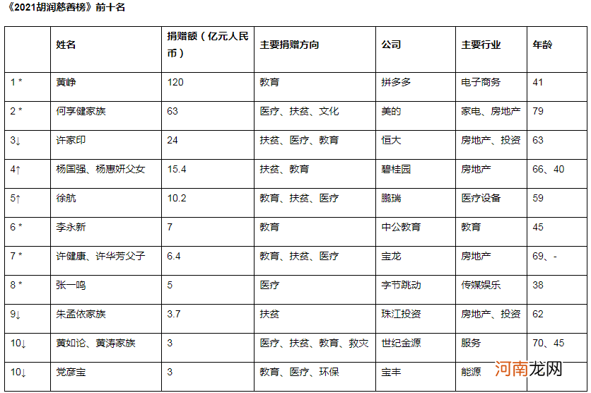 中国“亿级慈善家”达到39人 “首善”竟是他 1年捐了120亿元！