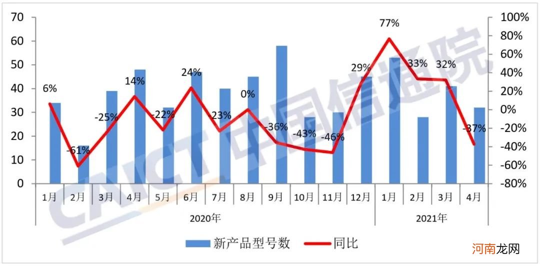 中国信通院：中国4月手机出货量同比下降34.1%