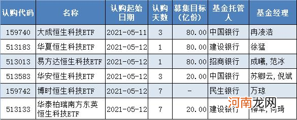 暴跌、腰斩……港股科技股怎么了？首批6只恒生科技ETF进场 价值即将重估？