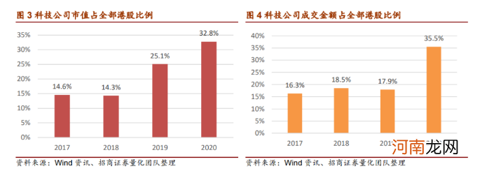 暴跌、腰斩……港股科技股怎么了？首批6只恒生科技ETF进场 价值即将重估？