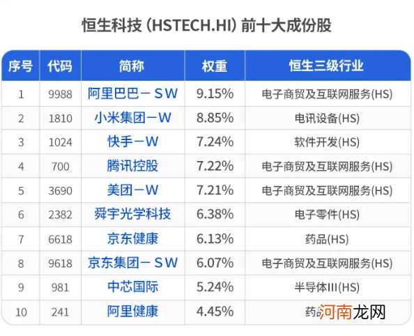 暴跌、腰斩……港股科技股怎么了？首批6只恒生科技ETF进场 价值即将重估？