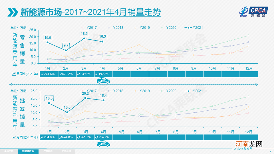 乘联会：4月乘用车市场零售达160.8万辆 同比增12.4%