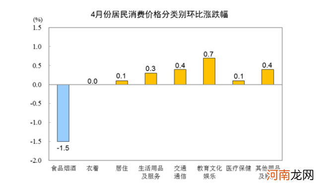 统计局：4月CPI同比上涨0.9% PPI同比上涨6.8%