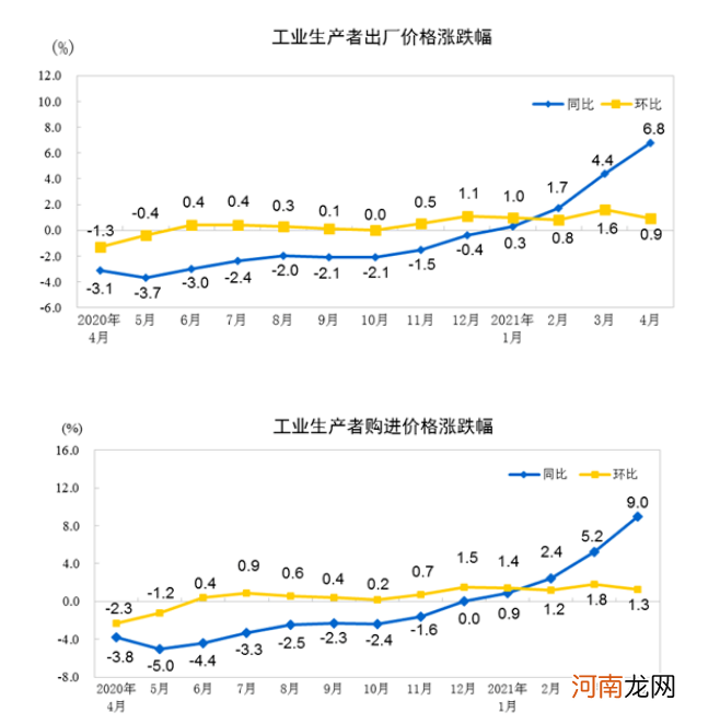 统计局：4月CPI同比上涨0.9% PPI同比上涨6.8%