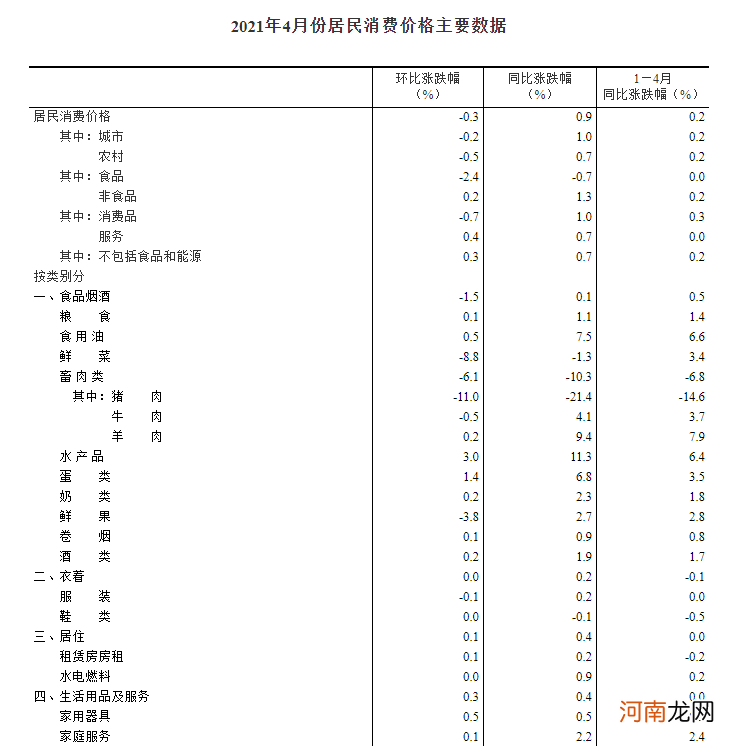 统计局：4月CPI同比上涨0.9% PPI同比上涨6.8%