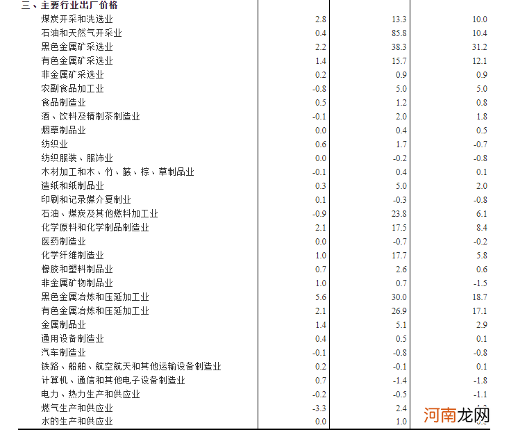 统计局：4月CPI同比上涨0.9% PPI同比上涨6.8%