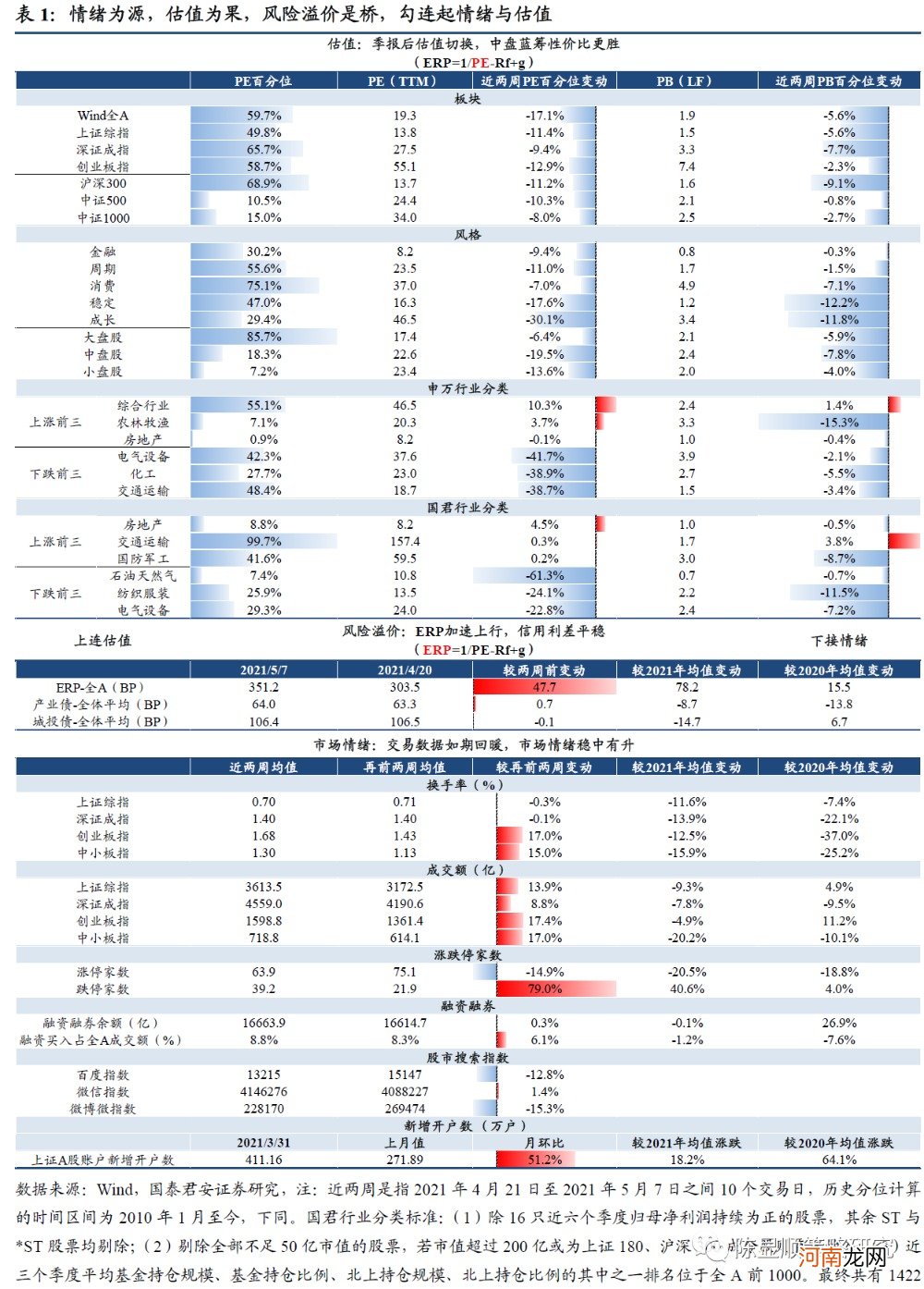 国君策略：A股估值切换 中盘蓝筹以及成长风格估值性价比正在显现