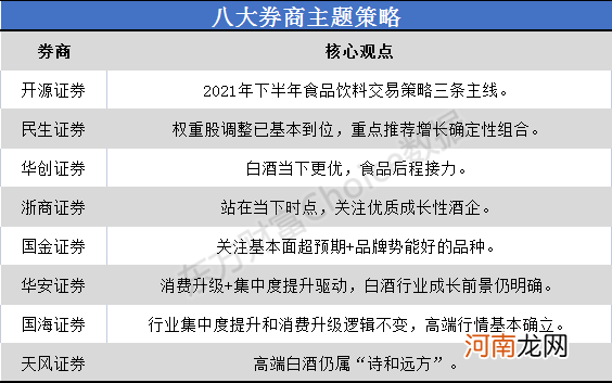 八大券商主题策略：权重股调整或已到位！白酒当下更优 食品后程接力