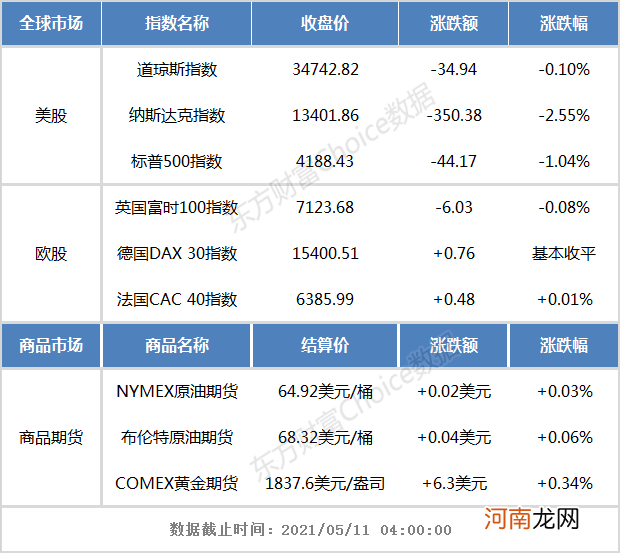 隔夜外盘：美股三大指数集体收跌 纳指跌超2.5%