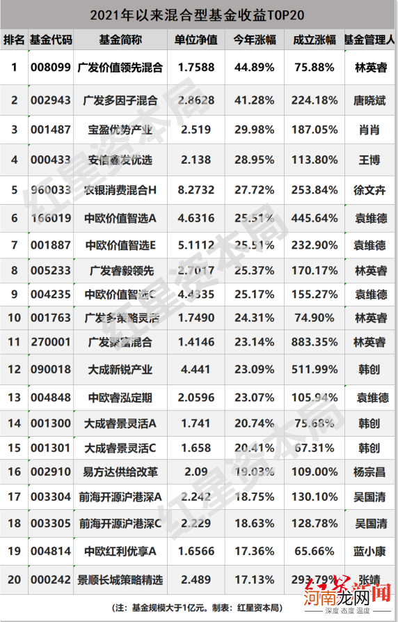 冠军基金换人！张坤走下神坛 “新男神”北大学霸林英睿上位 他买了些啥