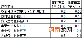 火速发行！首批恒生科技ETF来了：最短仅售一天！5问5答来了